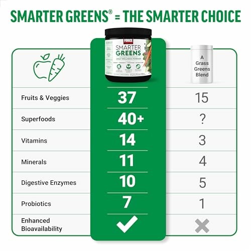 Smarter Greens supplement comparison chart highlighting nutritional benefits.